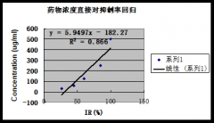 如何利用Excel-的FORECAST命令计算IC50